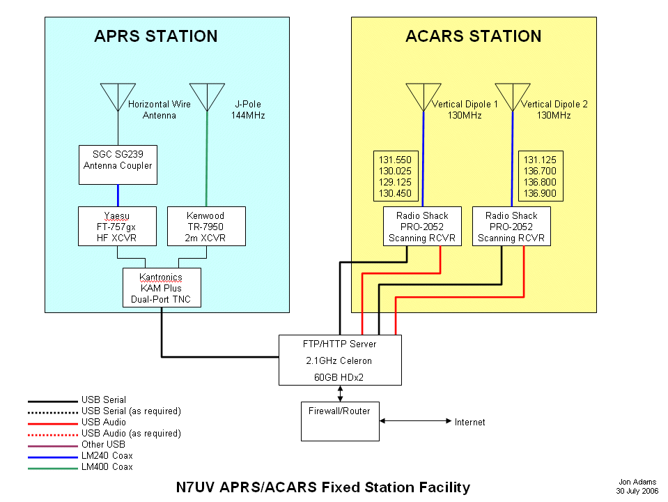 N7UV_Main Station_ACARS-APRS