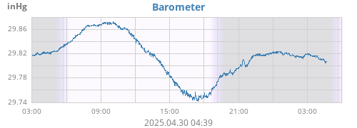 daybarometer