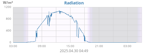 dayradiation