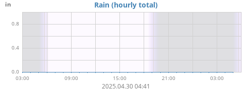 dayrain