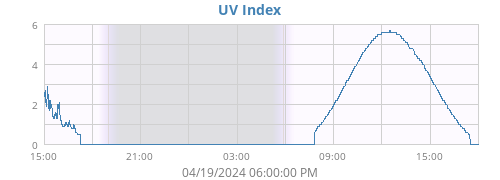 UV Index
