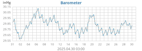 monthbarometer