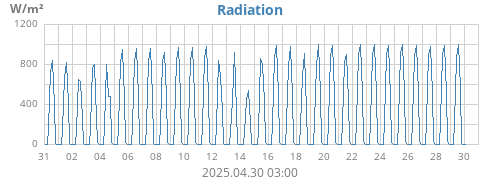 monthradiation