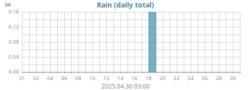 monthrain