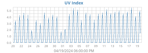 UV Index