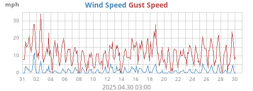 monthwind