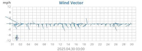 monthwindvec