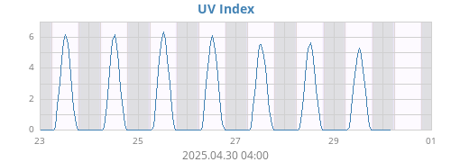 weekUV