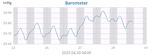 weekbarometer