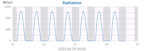 weekradiation