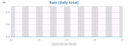 weekrain