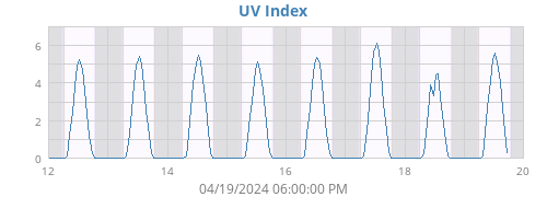 UV Index