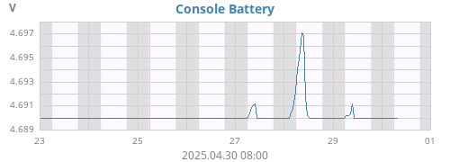 weekvolt