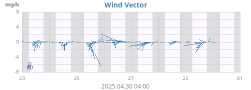 weekwindvec