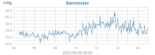 yearbarometer