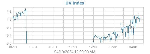 UV Index