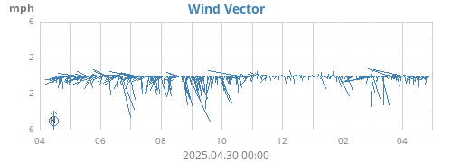 yearwindvec